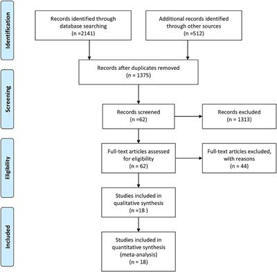 Traditional Cardiovascular Risk Factors and Coronary Collateral Circulation: A Meta-Analysis